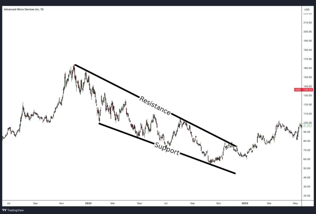 Trendlines as support and resistance.