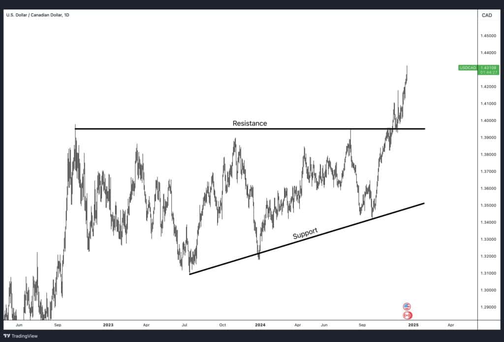 USDCAD ascending support and horizontal resistance.