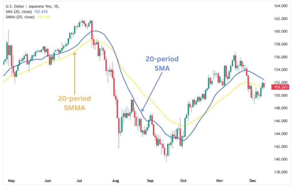 The USDJPY daily chart with 20-period SMA and SMMA.