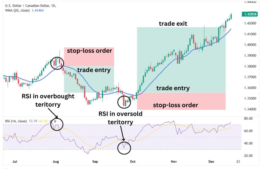 20-period WMA combined with RSI on a price chart with trade setups.