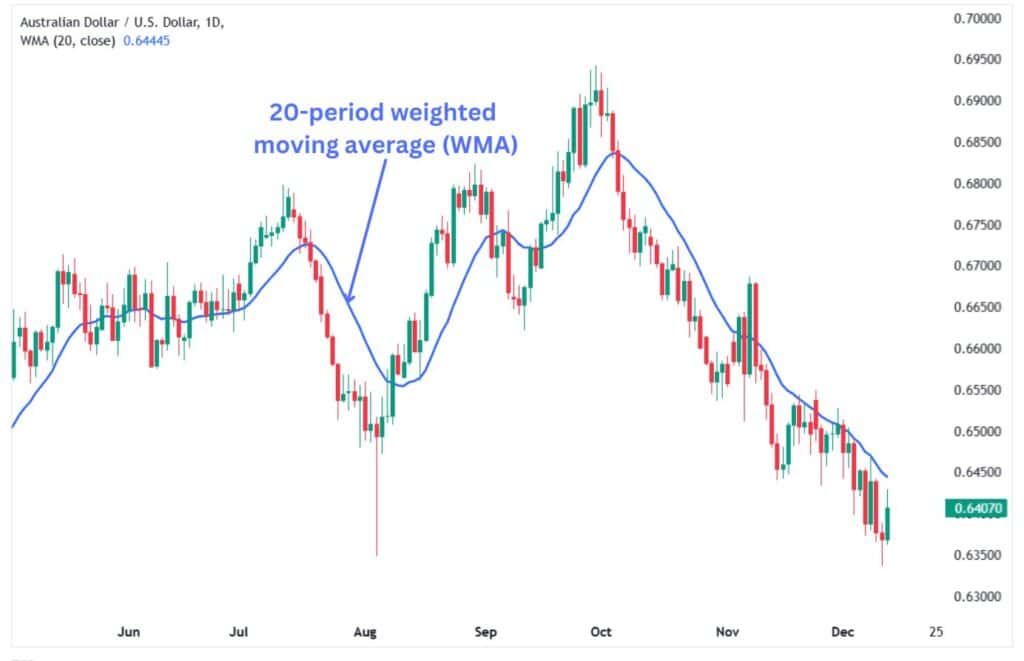 The 20-period weighted moving average (WMA) on a price chart.