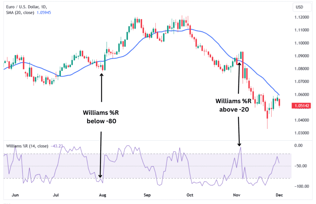 The Williams %R indicator combined with the 20-period SMA.