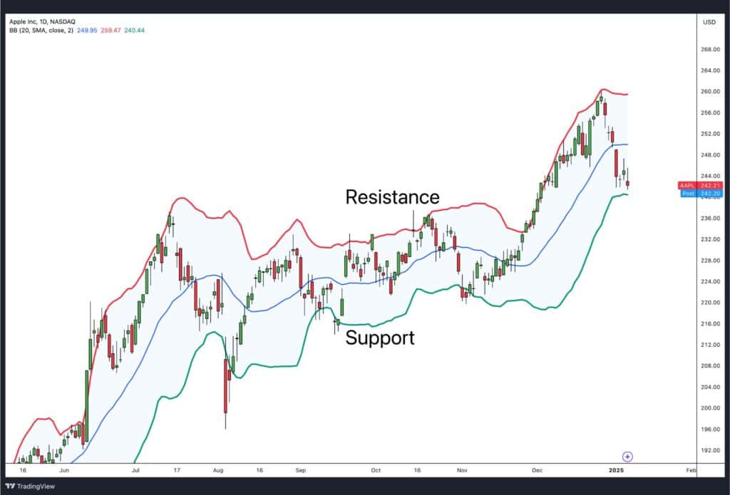 Bollinger bands acting as support and resistance.