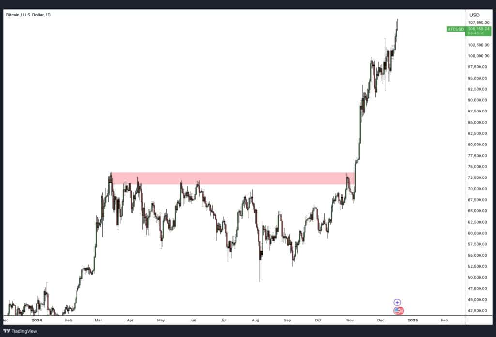 Bitcoin breakout above resistance.