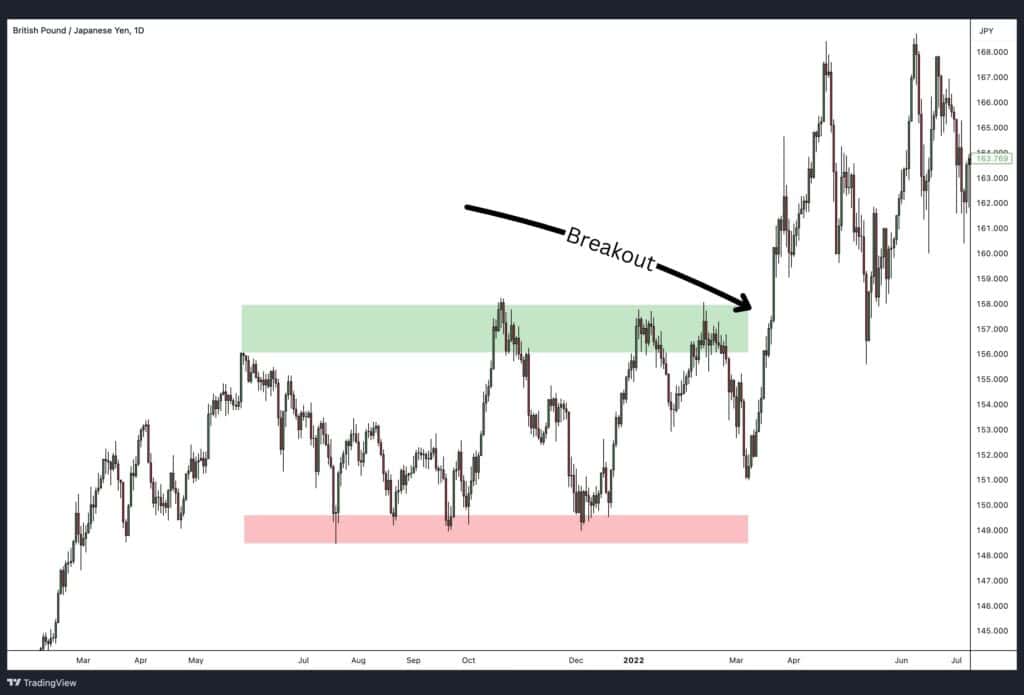 Breakout above a resistance level.