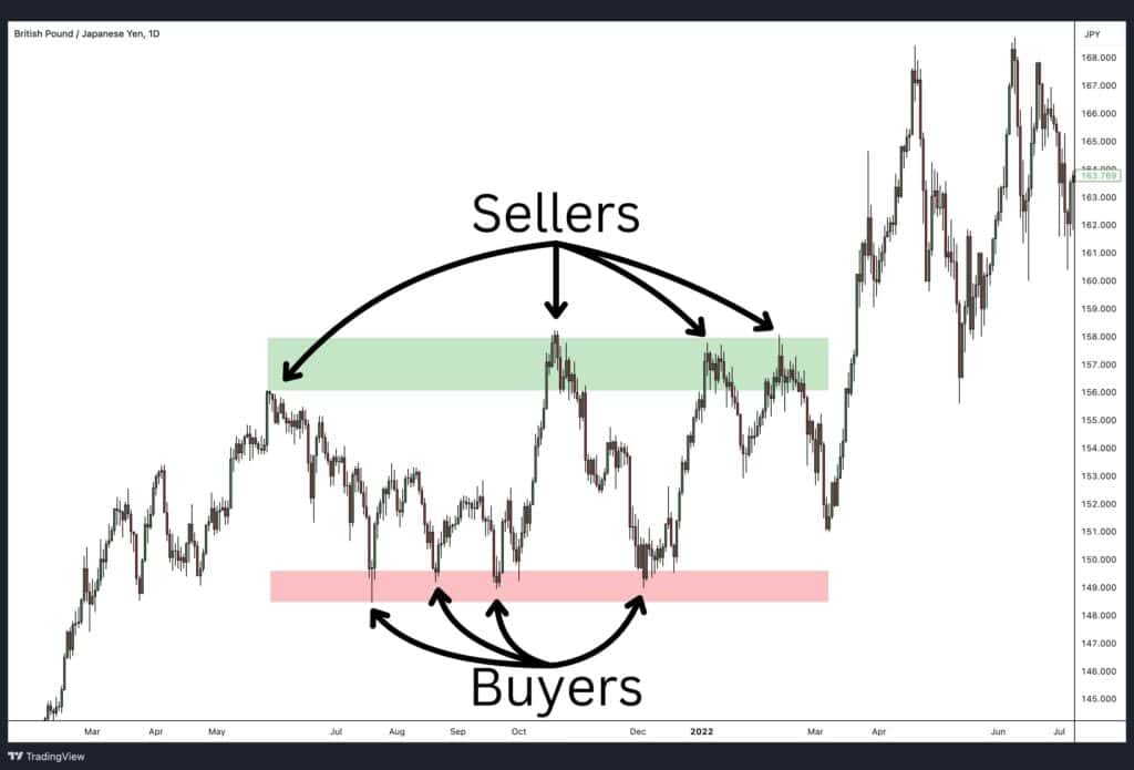 Price reactions at support and resistance levels.