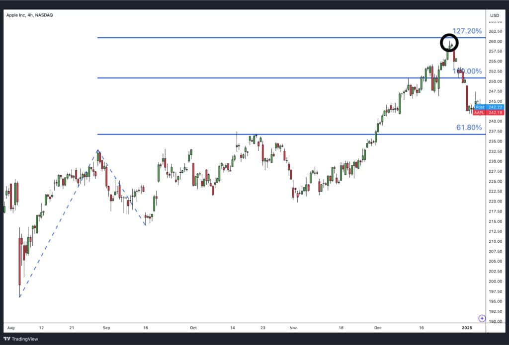 Fibonacci extensions acting as support and resistance past the trend.