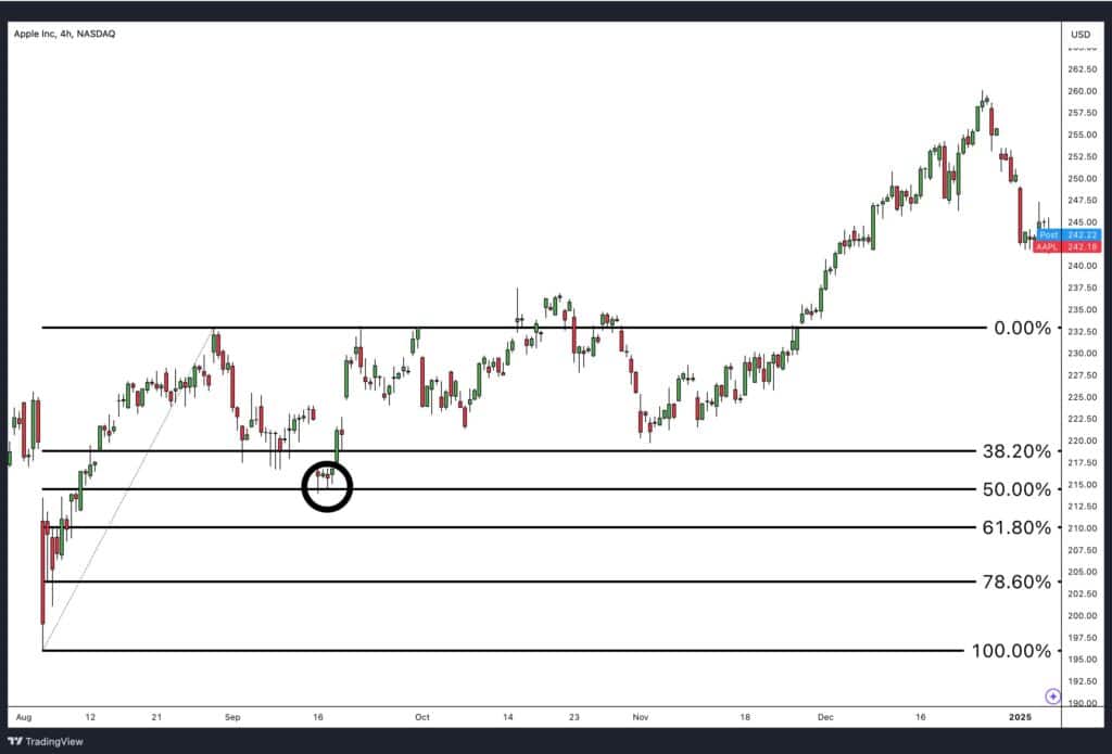 Fibonacci retracement acting as support.