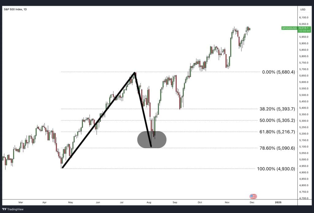 Support and resistance with Fibonacci retracement.