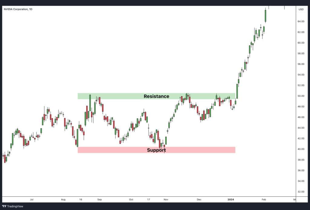 Historical example of the Nvidia daily chart.