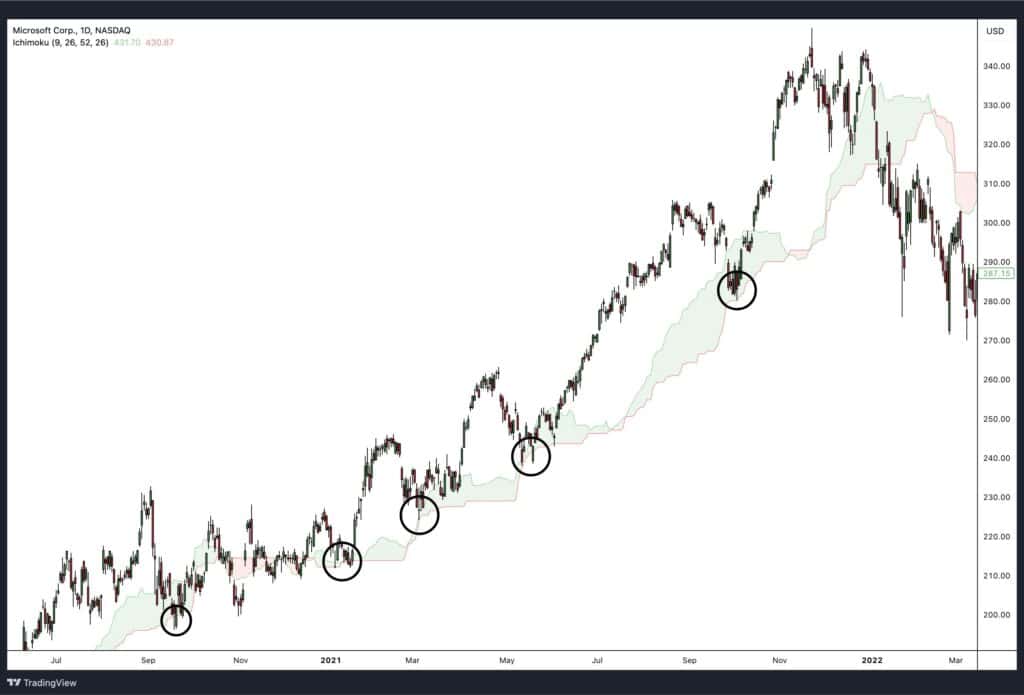 Support and resistance with Ichimoku Cloud.