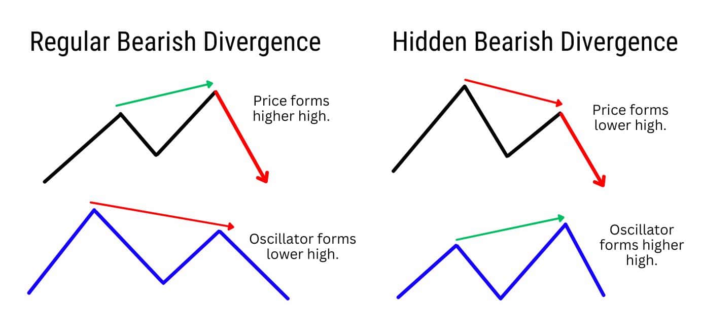 Illustration of regular vs. hidden bearish divergence showing how price and oscillator movements differ, with potential market reversal directions. 