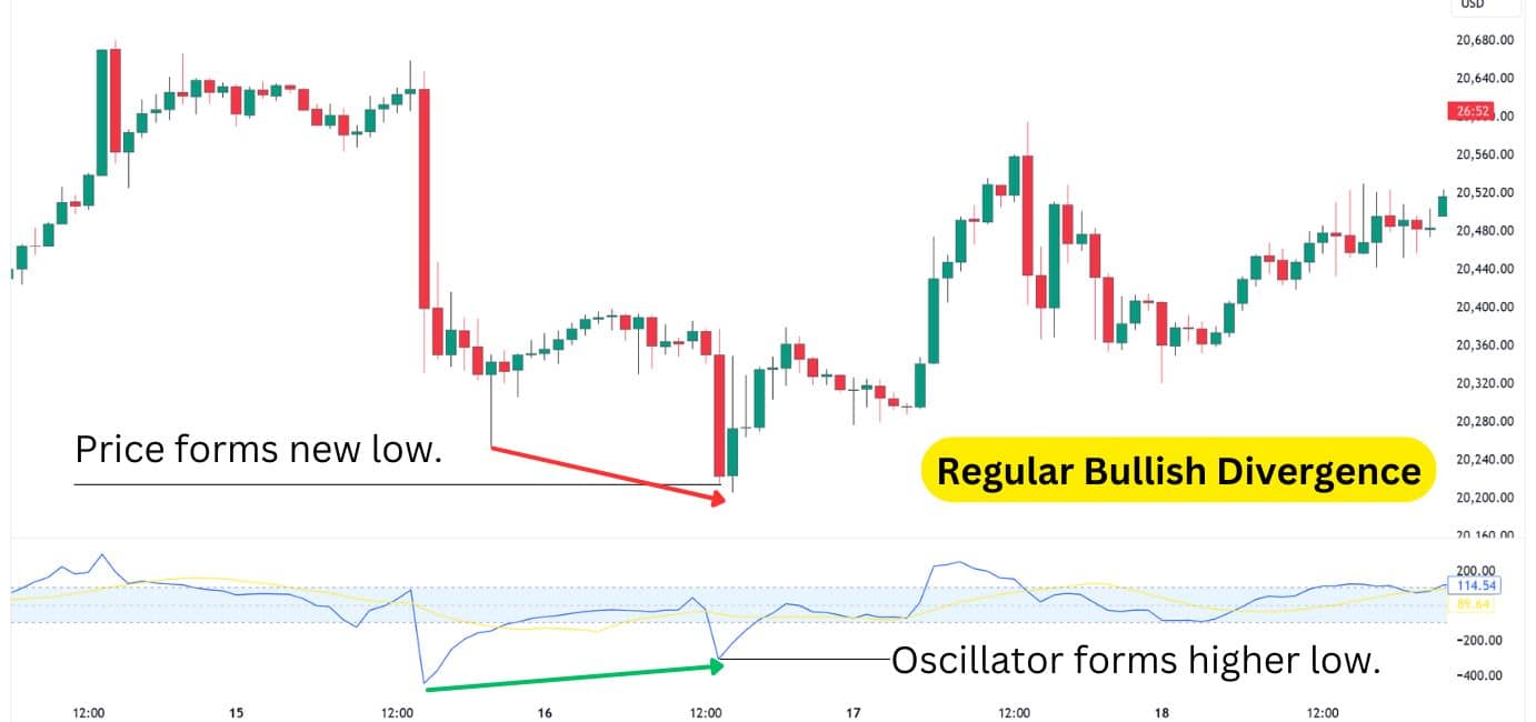 Regular bullish divergence chart showing the price forming a new low while the oscillator forms a higher low, indicating potential bullish momentum. 