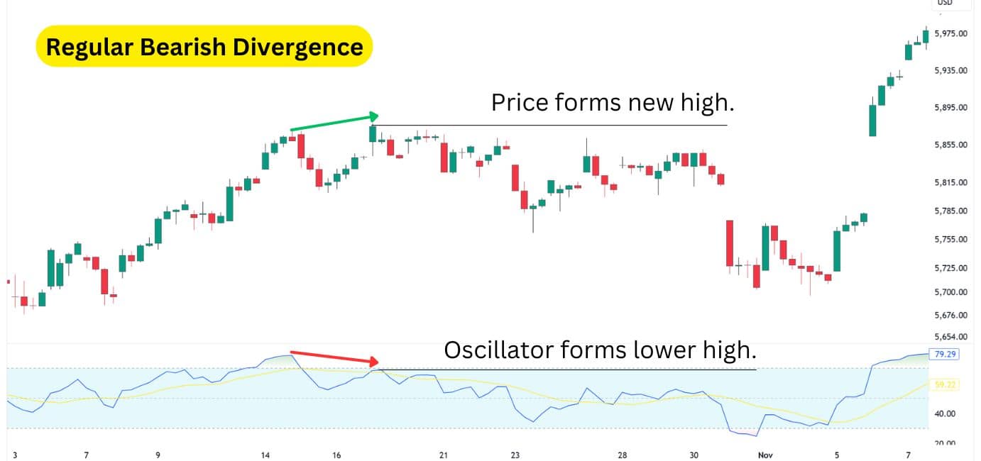 Regular bearish divergence chart showing the price creating a new high as the oscillator forms a lower high, suggesting a market reversal. 