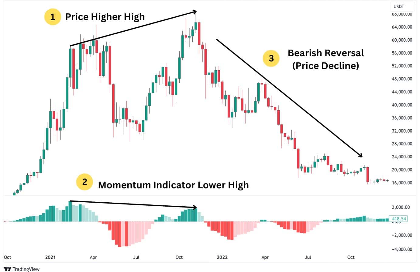 Chart showing bearish divergence with price forming higher highs while momentum indicator forms lower highs, leading to price decline.