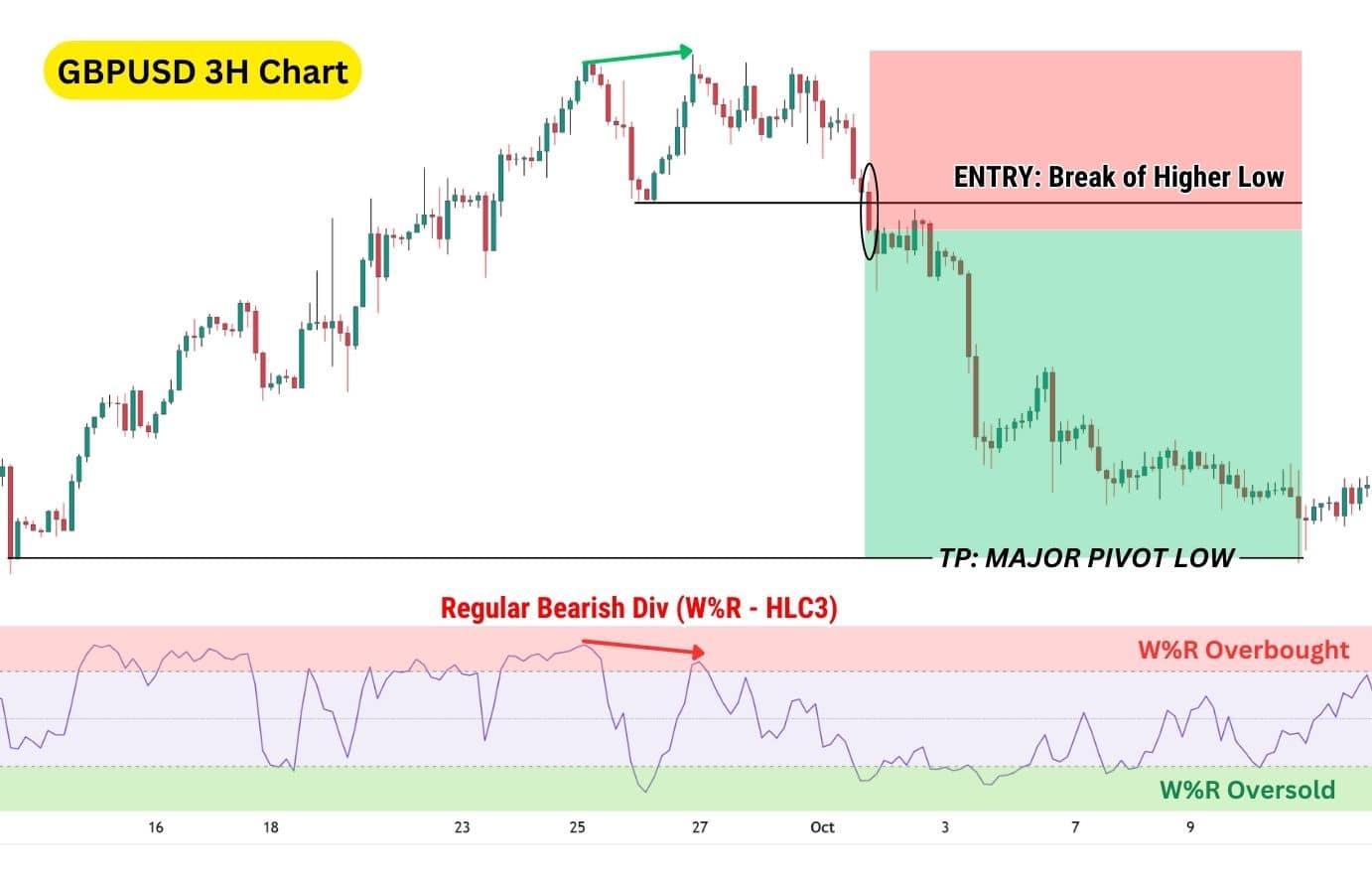 GBP/USD 3H chart highlighting bearish divergence using W%R (HLC3), signaling overbought conditions before a break of higher low triggers a sell. 