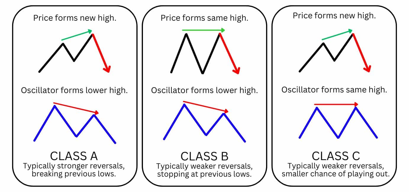 Diagram comparing divergence classes (A, B, C) with price and oscillator patterns, explaining strength and probability of reversal outcomes.