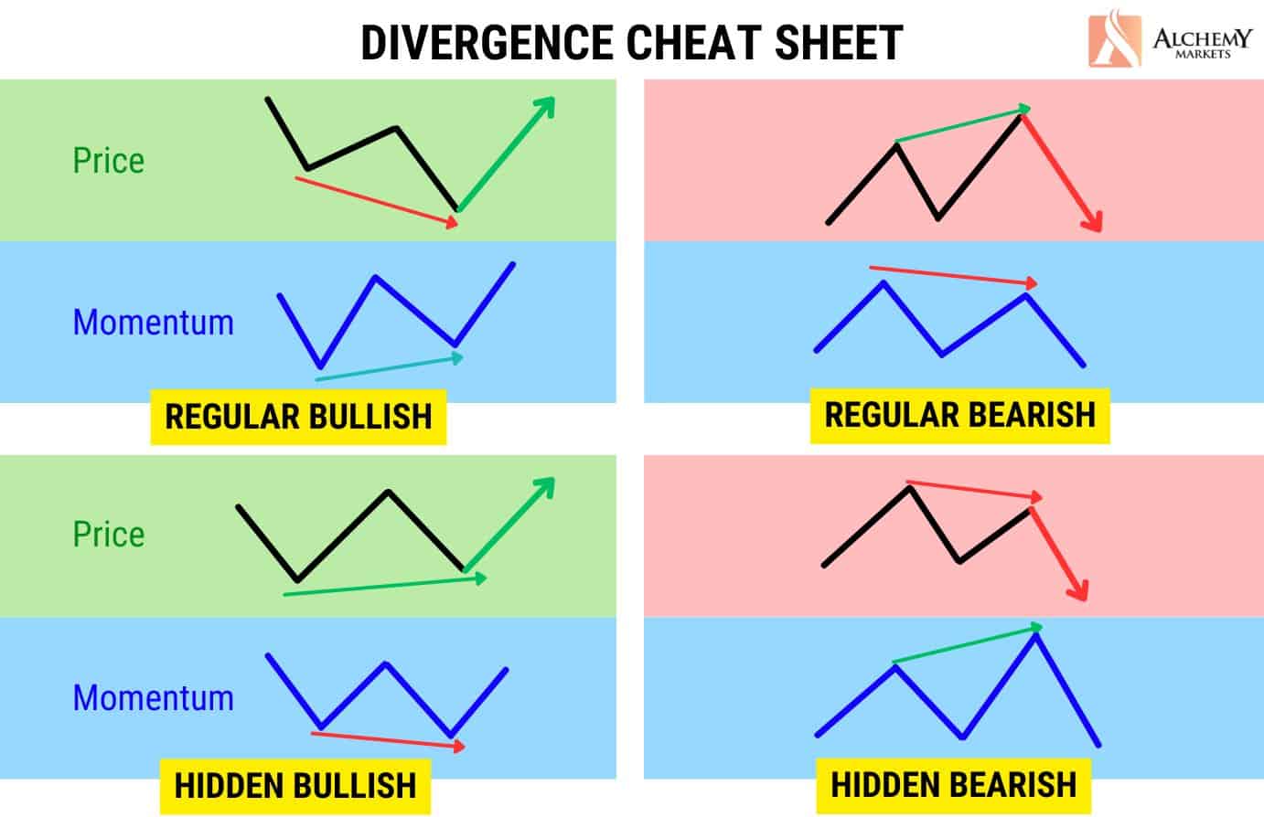 Divergence cheat sheet comparing regular and hidden bullish and bearish divergences with price and momentum patterns for trading strategies.