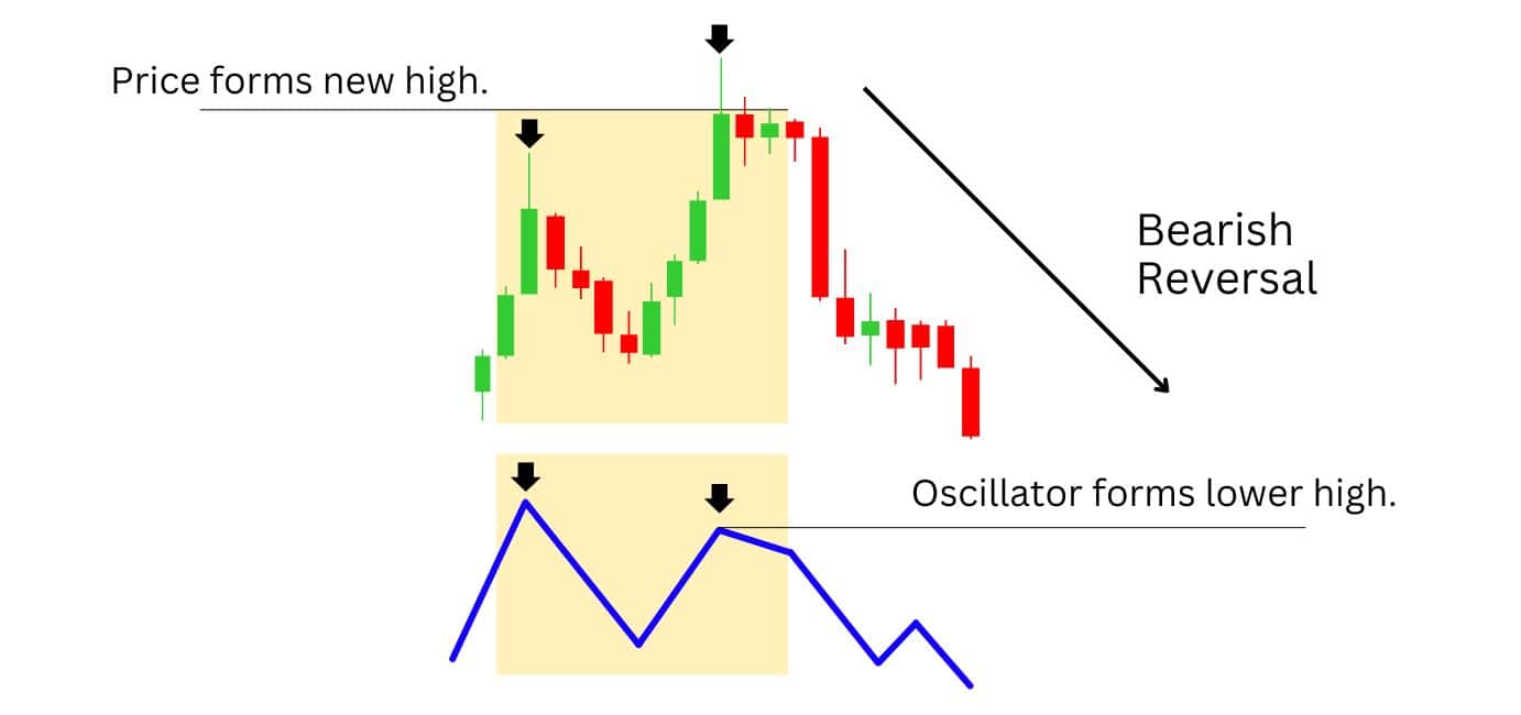 Chart illustrating bearish divergence, where the price forms a new high while the oscillator shows a lower high, indicating a potential bearish reversal.