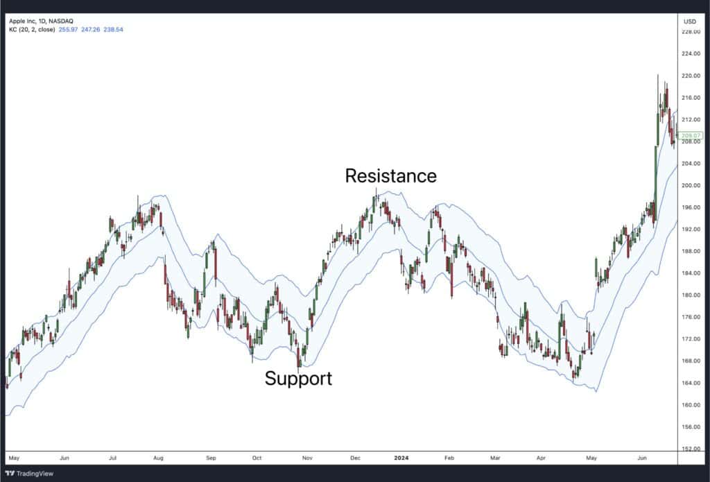 Support and resistance with Keltner Channels.