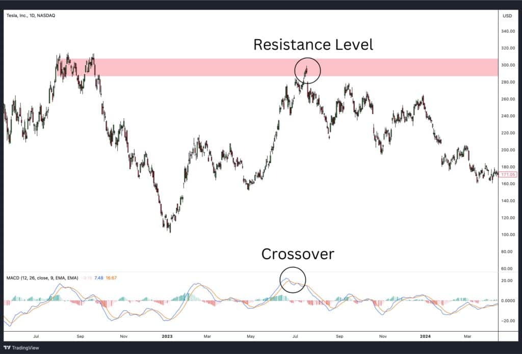 Resistance level combined with MACD.