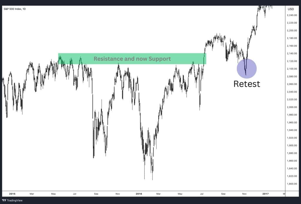 Price retests a resistance level turned into support.