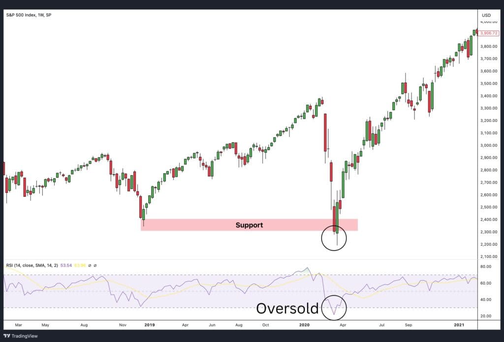 Support and resistance with RSI.