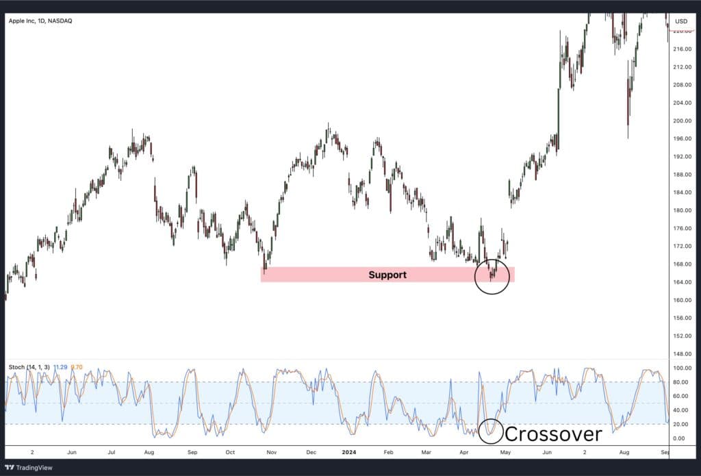 Support and resistance with Stochastics.