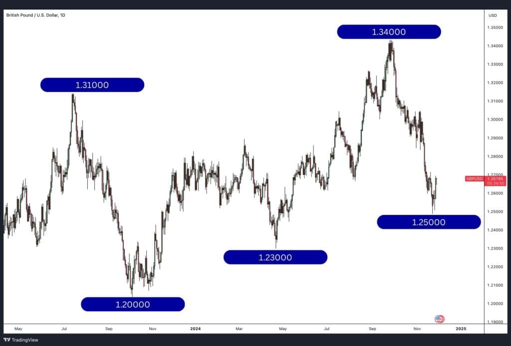 Round numbers acting as support and resistance.