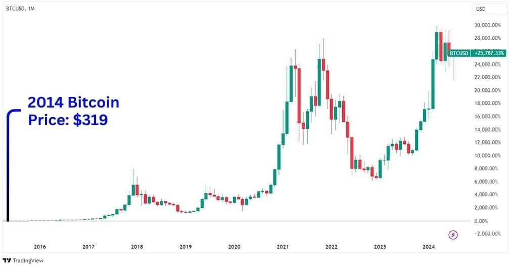 2014 - 2024 Bitcoin price as shown on the monthly chart.