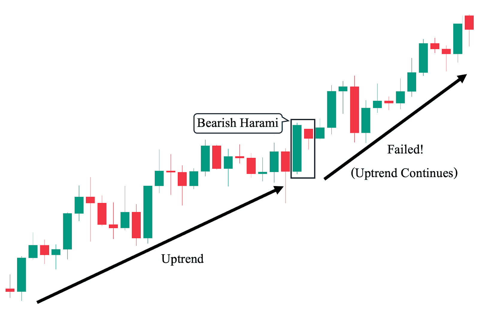 2nd Bearish Harami Candlestick Chart Analysis