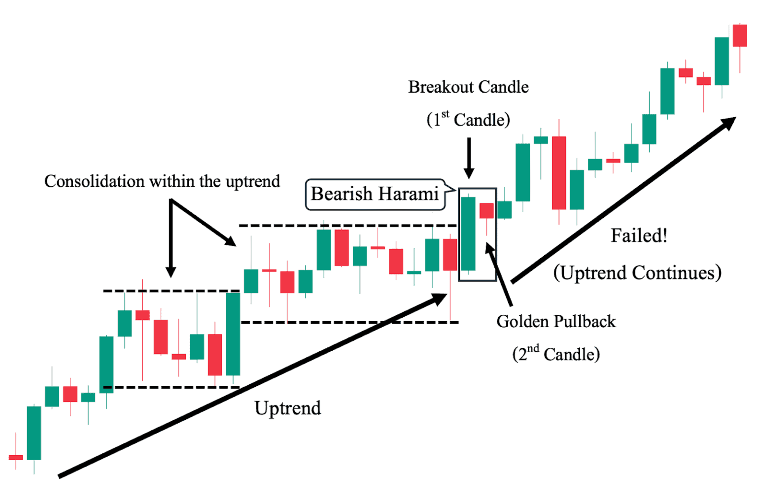 Bearish Harami Pattern: A Comprehensive Trading Guide - Alchemy Markets