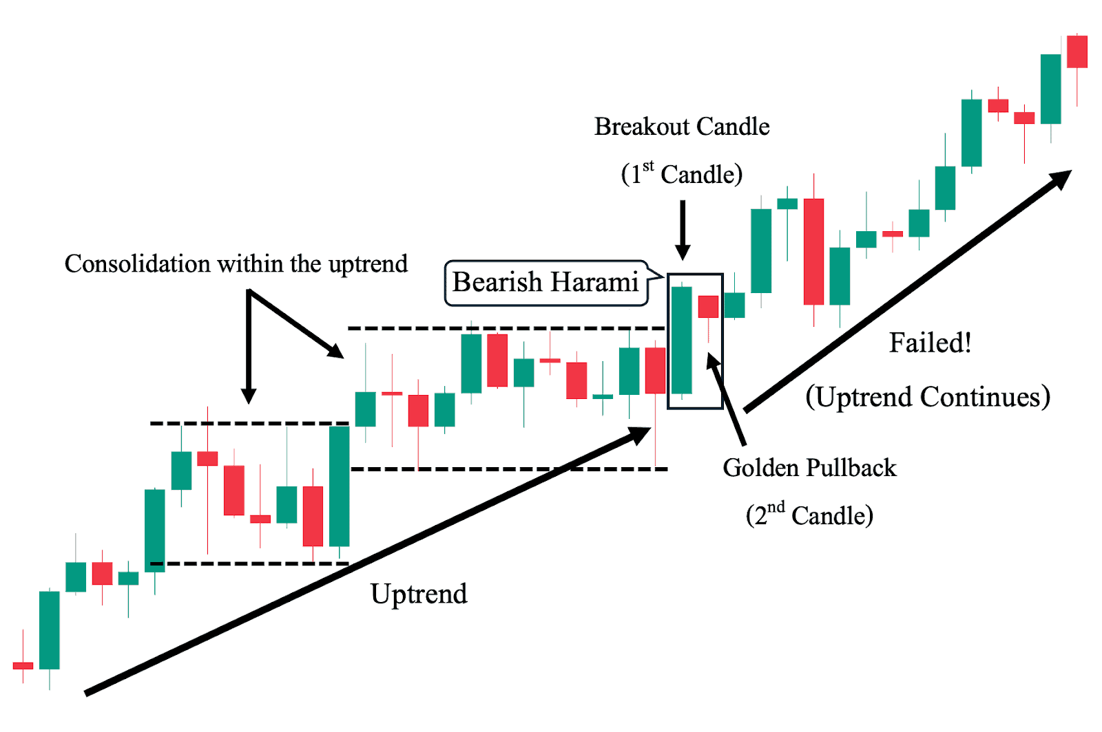 2nd Bearish Harami Chart Analysis with Market Context