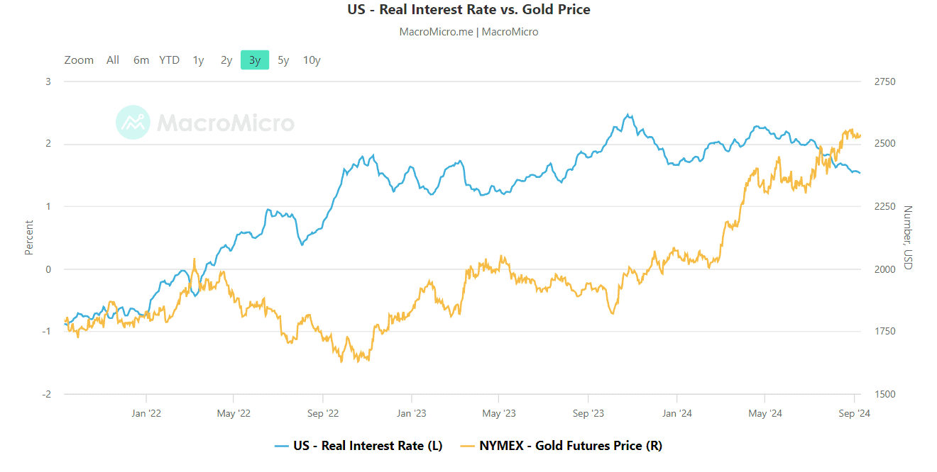 3-year chart of the inverse correlation between gold futures and real US interest rates.