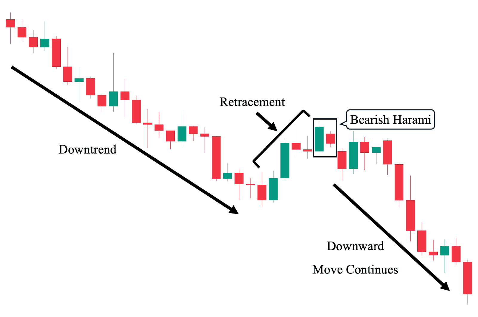 3rd Bearish Harami Candlestick Chart Analysis