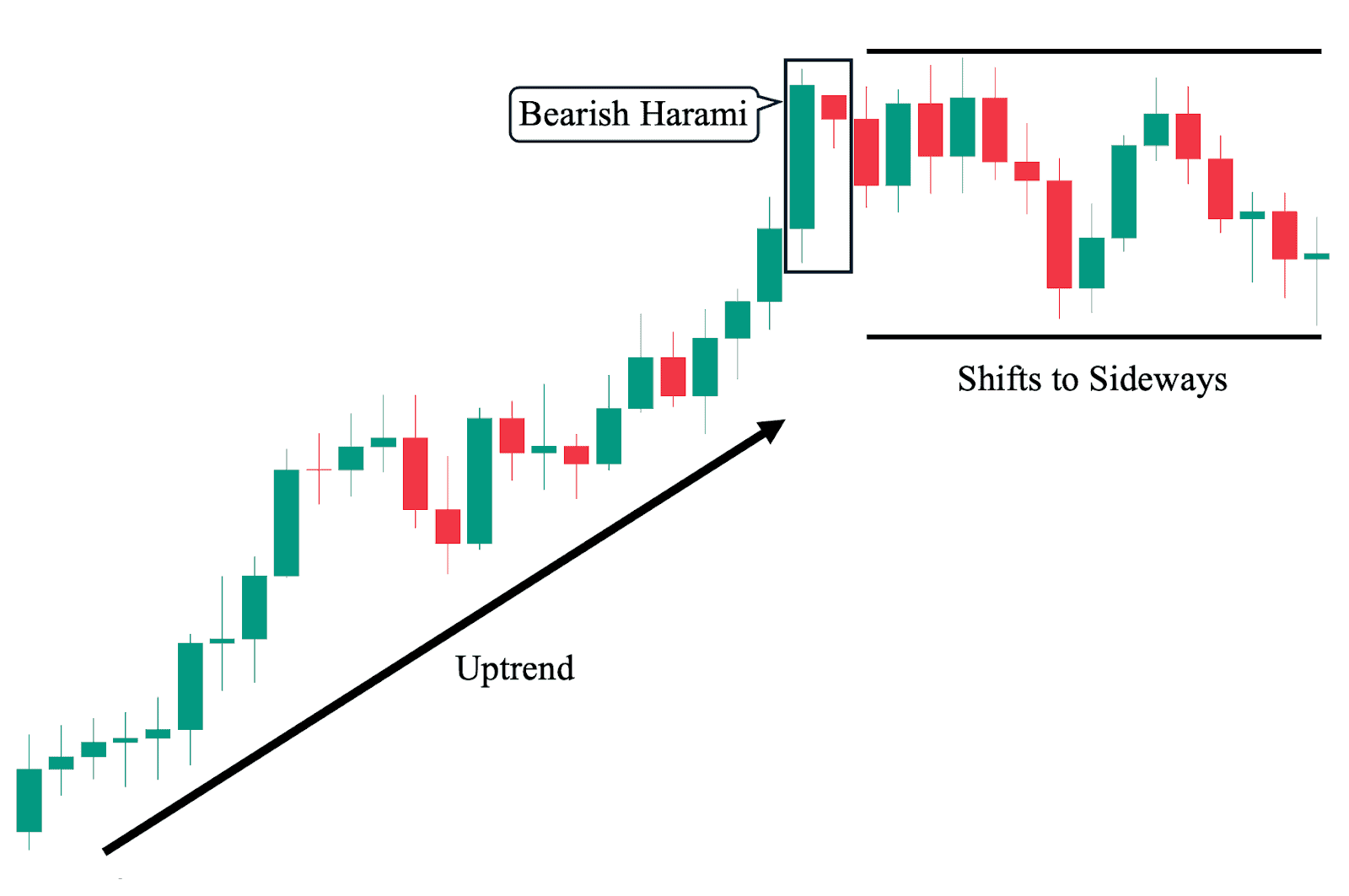 4th Bearish Harami Candlestick Chart Analysis