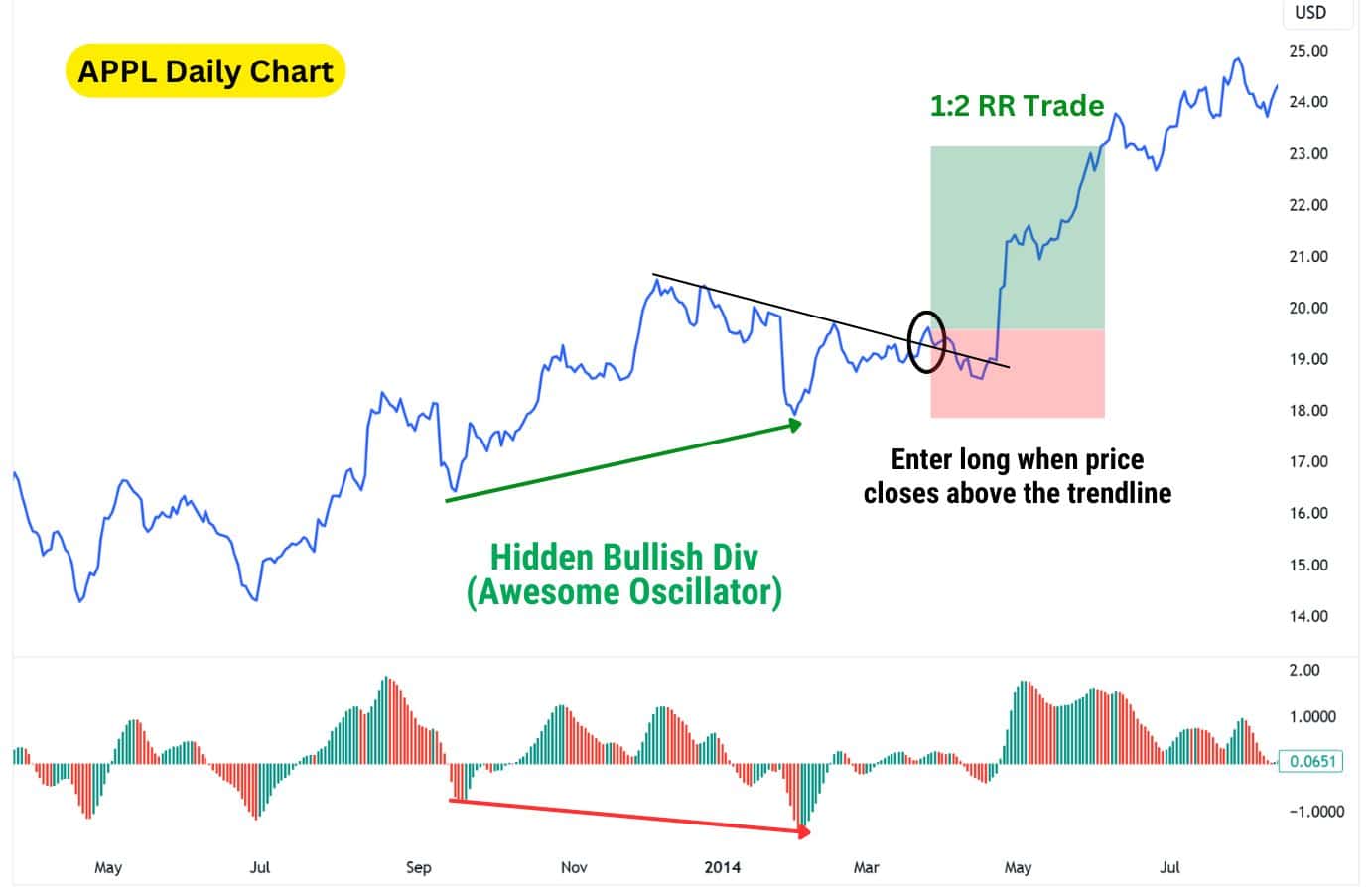 AAPL daily chart illustrating hidden bullish divergence using the Awesome Oscillator, confirming a long entry above the trendline.