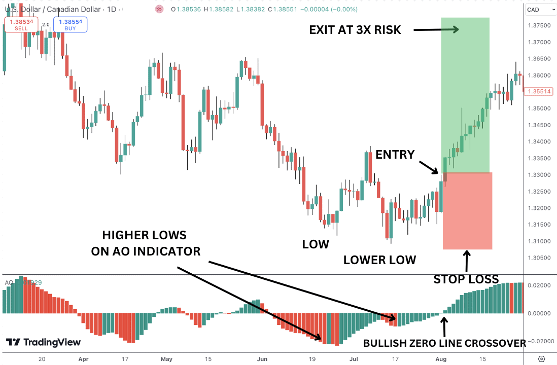 AO indicator bullish twin peaks - A bullish reversal signal occurs when there are two peaks below the zero line.