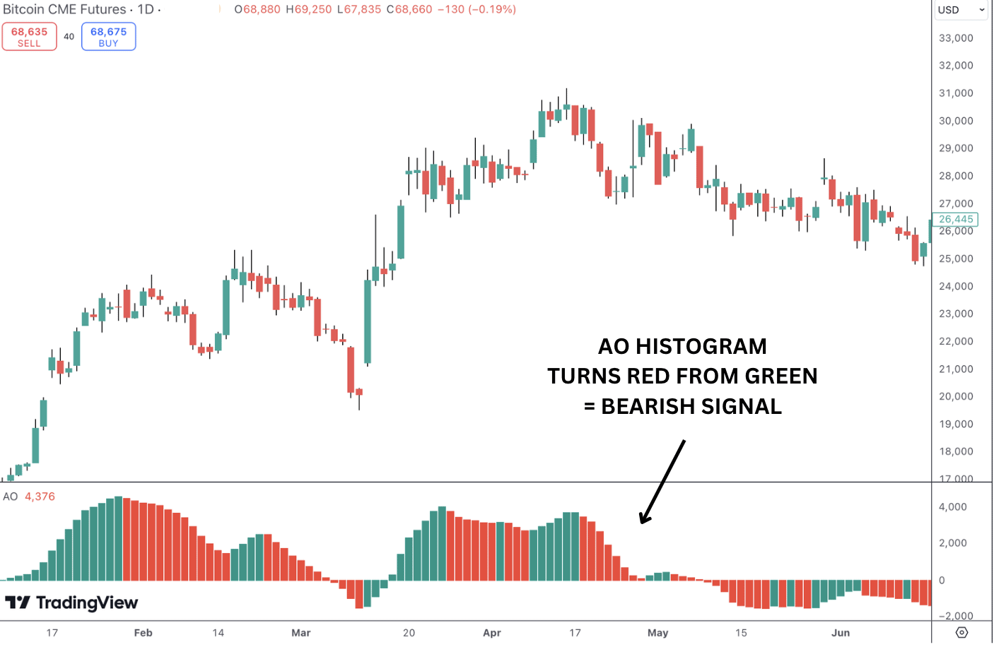 AO indicator histogram forms a bearish saucer pattern.