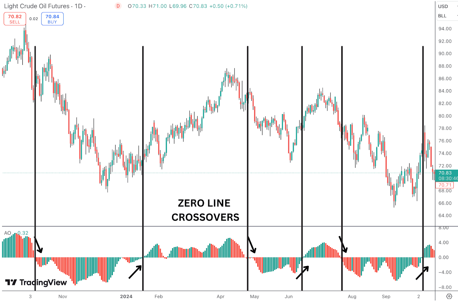 AO indicator multiple zero line crossovers on a price chart.