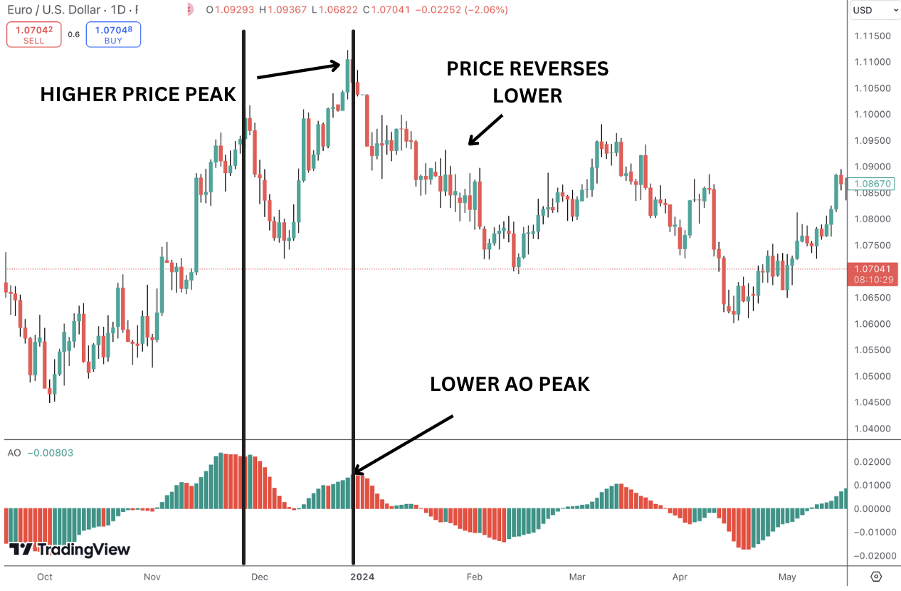 The AO indicator price chart for EURUSD displays bearish divergence.