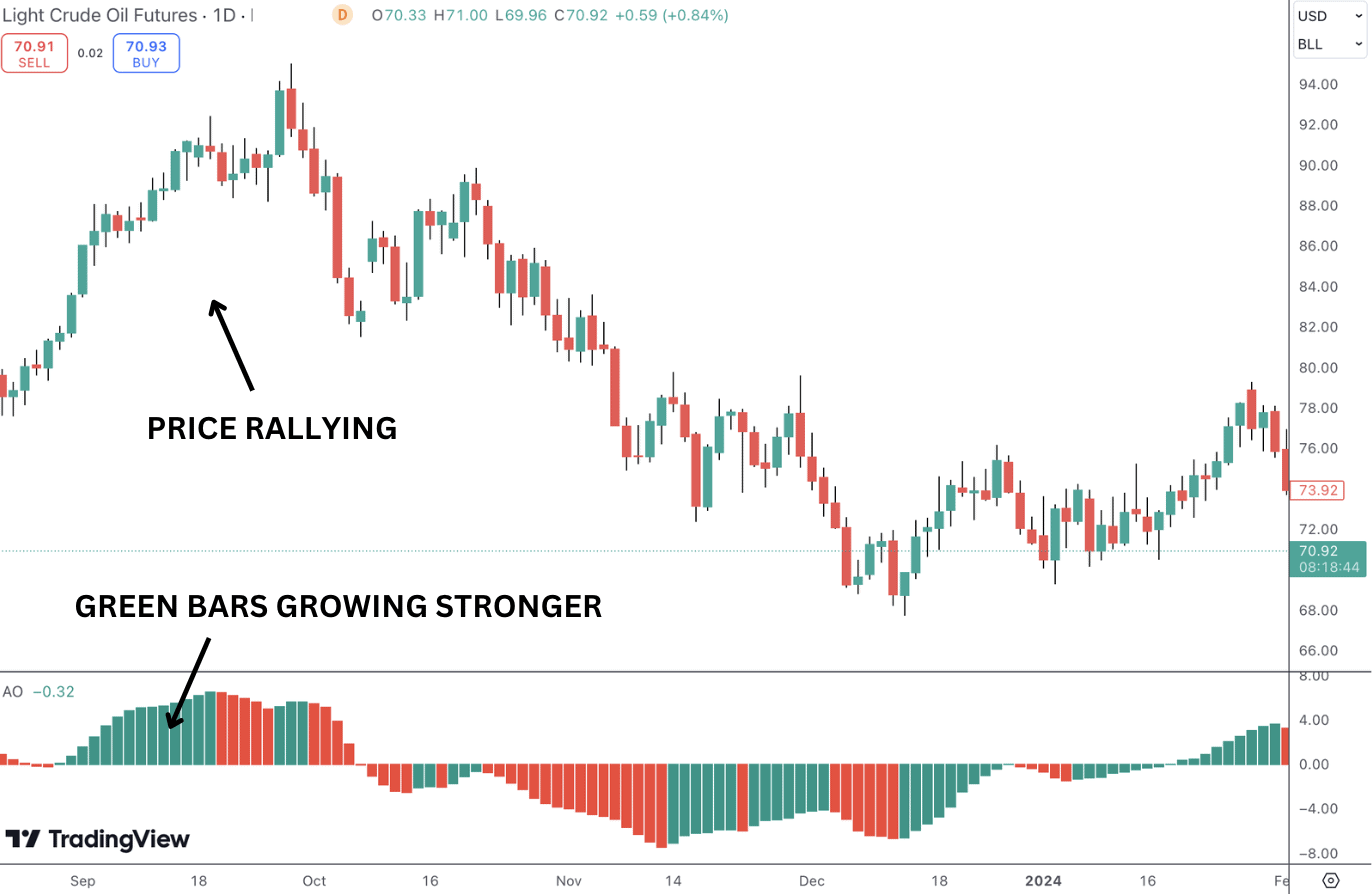 AO indicator saucer pattern as the price is above the zero line and shifts from red to green