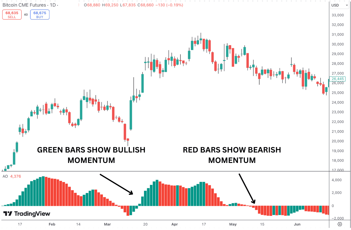 AO indicator showing bullish and bearish momentum on a price chart.