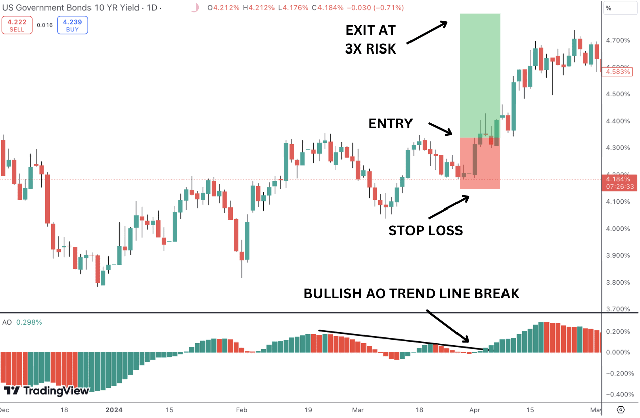 AO trendline cross as the AO histogram crosses the trendline.