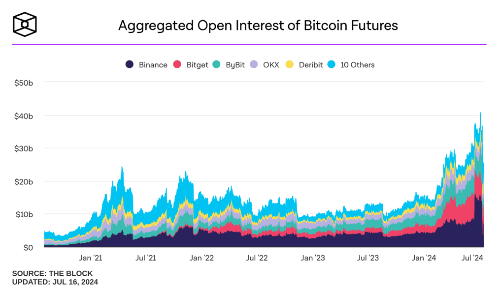 Aggregated open interest in Bitcoin futures.