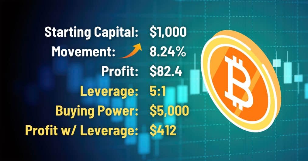 An example of a Bitcoin CFD trade.