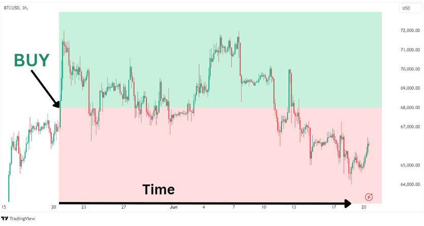 An example of a long position in a crypto CFD.