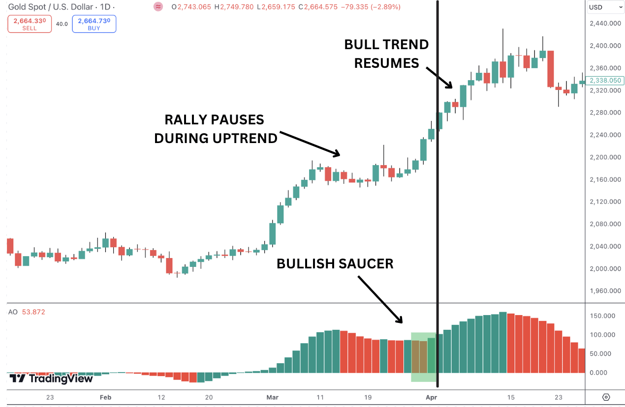 An example of the AO indicator bullish saucer forming on the gold daily price chart.