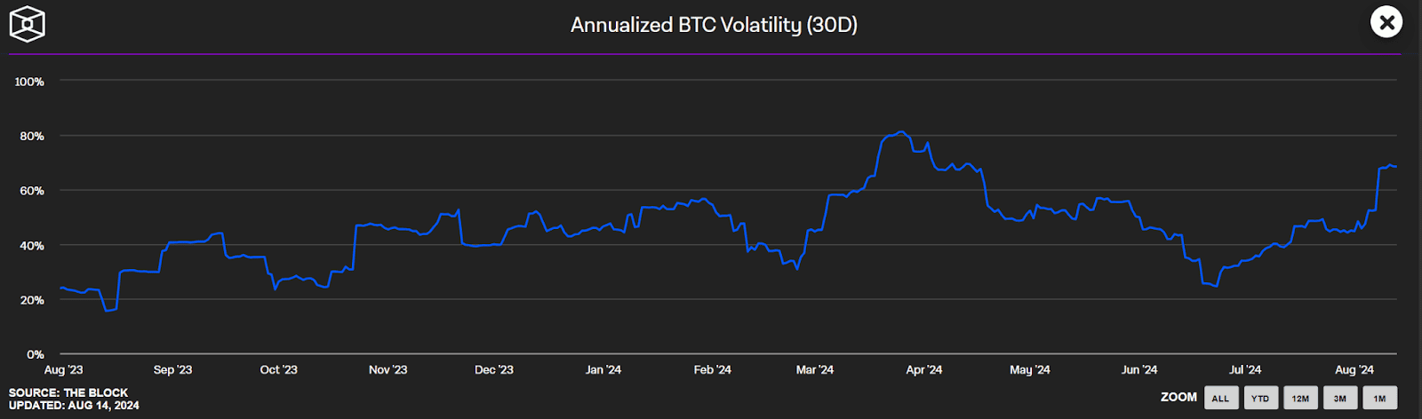 Annualised BTC volatility.