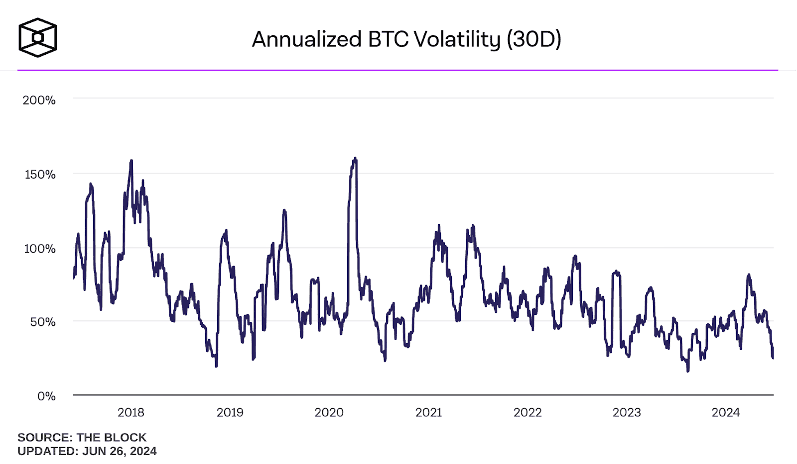 Annualized BTC volatility (30 D).